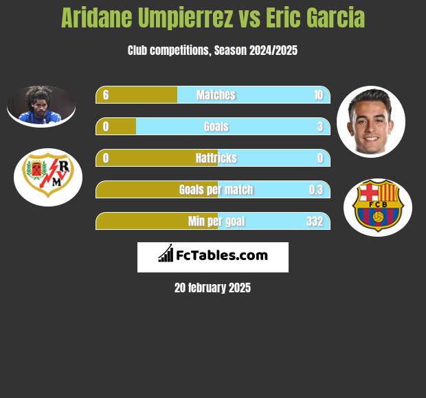 Aridane Umpierrez vs Eric Garcia h2h player stats