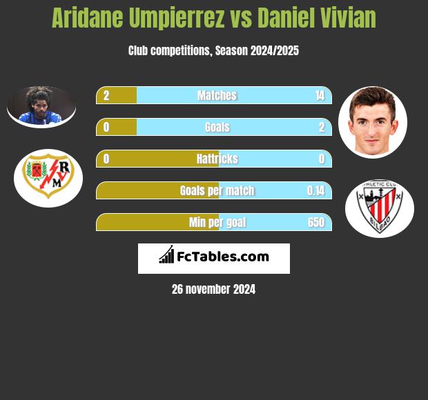 Aridane Umpierrez vs Daniel Vivian h2h player stats