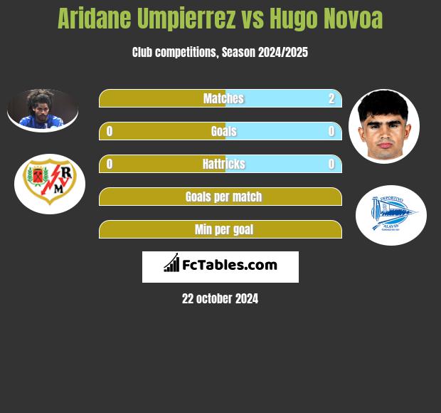 Aridane Umpierrez vs Hugo Novoa h2h player stats