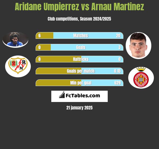 Aridane Umpierrez vs Arnau Martinez h2h player stats