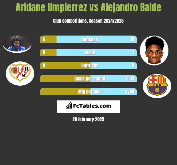 Aridane Umpierrez vs Alejandro Balde h2h player stats