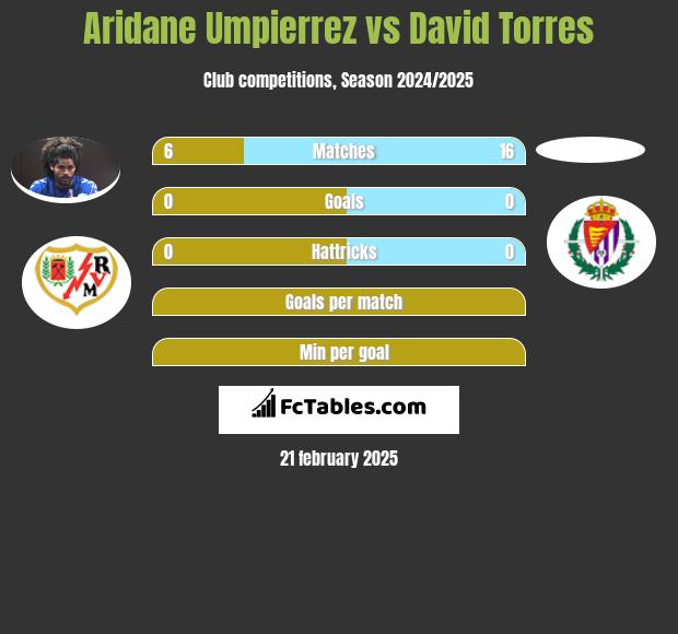 Aridane Umpierrez vs David Torres h2h player stats