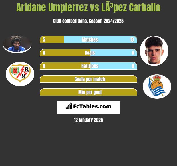 Aridane Umpierrez vs LÃ³pez Carballo h2h player stats