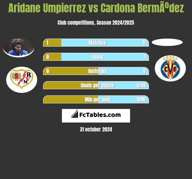 Aridane Umpierrez vs Cardona BermÃºdez h2h player stats