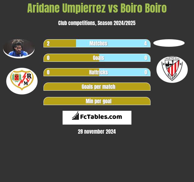 Aridane Umpierrez vs Boiro Boiro h2h player stats