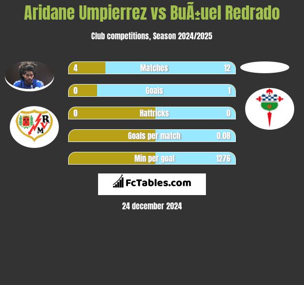 Aridane Umpierrez vs BuÃ±uel Redrado h2h player stats