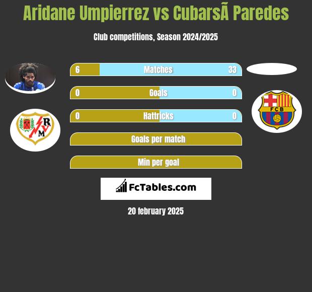 Aridane Umpierrez vs CubarsÃ­ Paredes h2h player stats