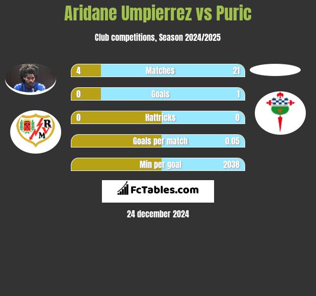 Aridane Umpierrez vs Puric h2h player stats