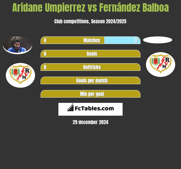 Aridane Umpierrez vs Fernández Balboa h2h player stats