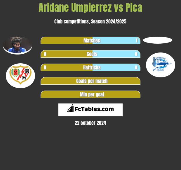 Aridane Umpierrez vs Pica h2h player stats