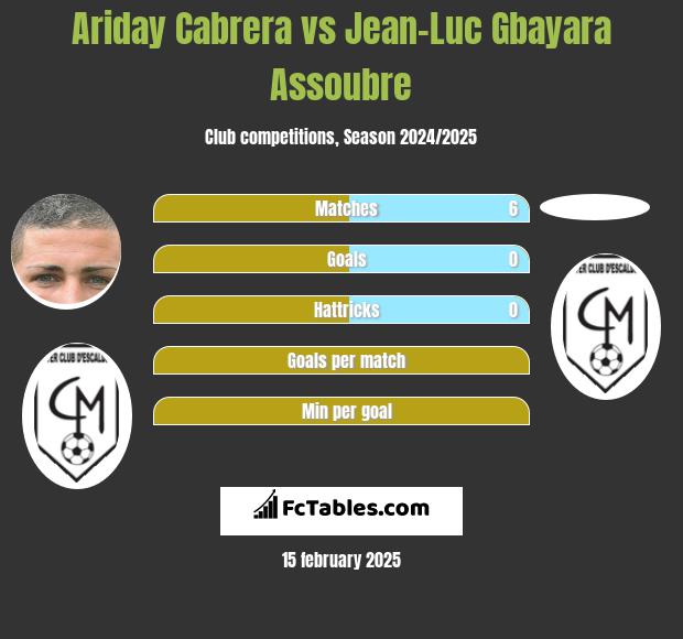 Ariday Cabrera vs Jean-Luc Gbayara Assoubre h2h player stats