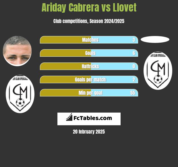 Ariday Cabrera vs Llovet h2h player stats