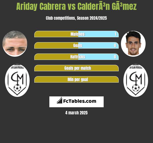 Ariday Cabrera vs CalderÃ³n GÃ³mez h2h player stats