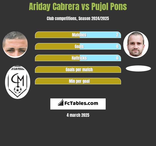 Ariday Cabrera vs Pujol Pons h2h player stats