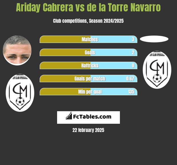 Ariday Cabrera vs de la Torre Navarro h2h player stats