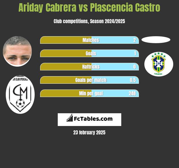 Ariday Cabrera vs Plascencia Castro h2h player stats