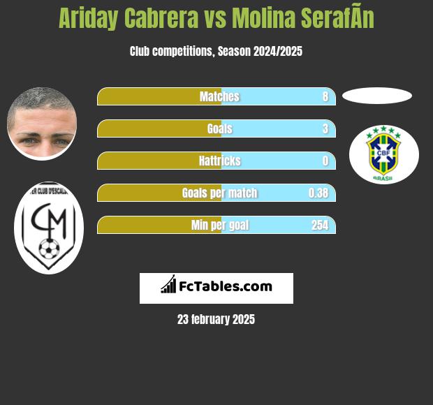 Ariday Cabrera vs Molina SerafÃ­n h2h player stats