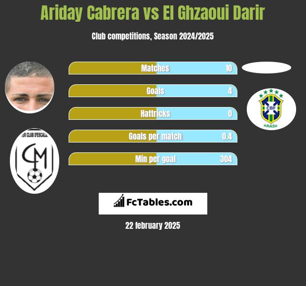 Ariday Cabrera vs El Ghzaoui Darir h2h player stats