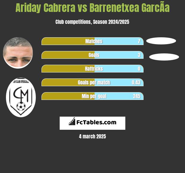 Ariday Cabrera vs Barrenetxea GarcÃ­a h2h player stats