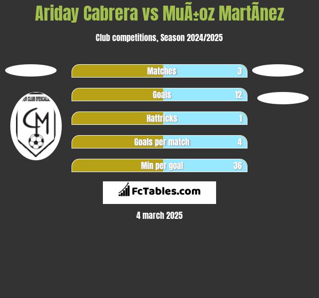 Ariday Cabrera vs MuÃ±oz MartÃ­nez h2h player stats