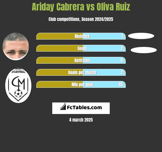 Ariday Cabrera vs Oliva Ruiz h2h player stats