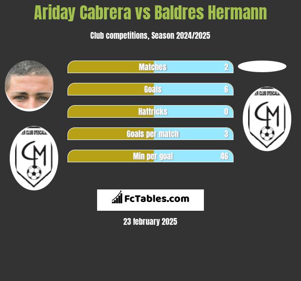 Ariday Cabrera vs Baldres Hermann h2h player stats