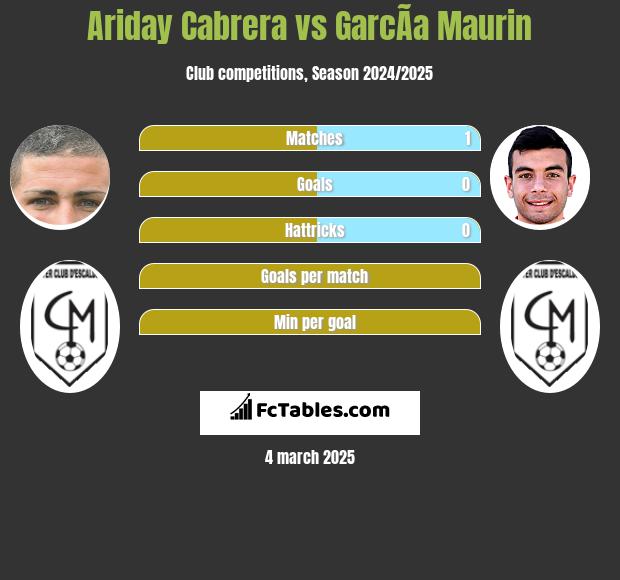 Ariday Cabrera vs GarcÃ­a Maurin h2h player stats