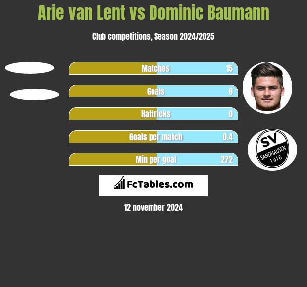 Arie van Lent vs Dominic Baumann h2h player stats