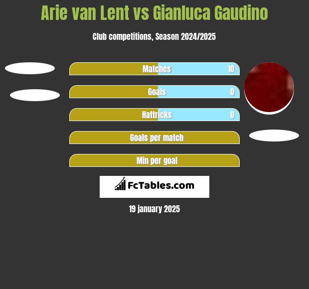 Arie van Lent vs Gianluca Gaudino h2h player stats