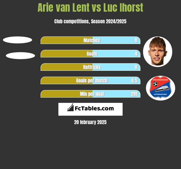 Arie van Lent vs Luc Ihorst h2h player stats