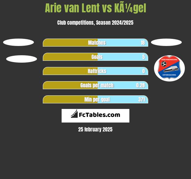 Arie van Lent vs KÃ¼gel h2h player stats