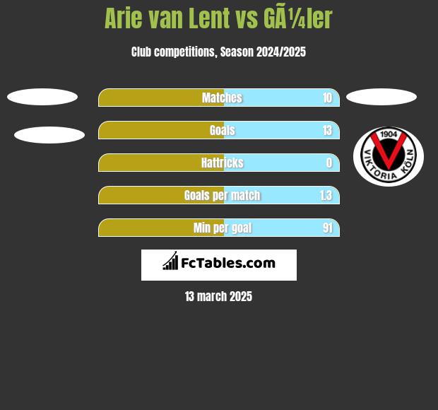 Arie van Lent vs GÃ¼ler h2h player stats