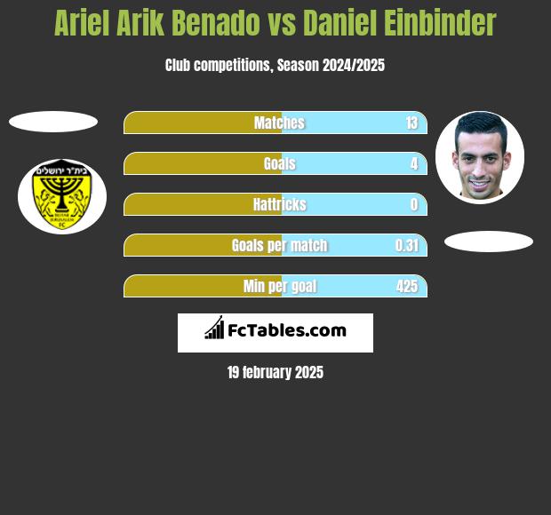 Ariel Arik Benado vs Daniel Einbinder h2h player stats