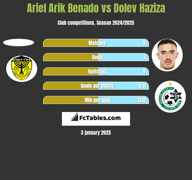 Ariel Arik Benado vs Dolev Haziza h2h player stats