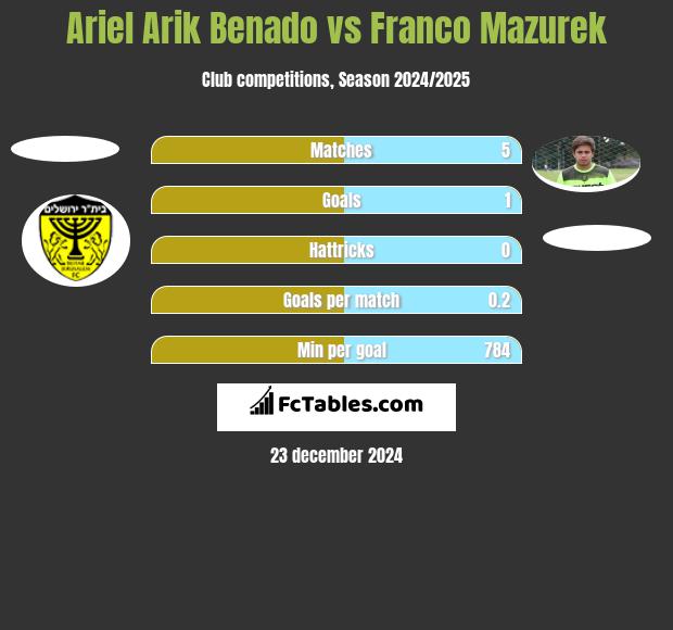 Ariel Arik Benado vs Franco Mazurek h2h player stats