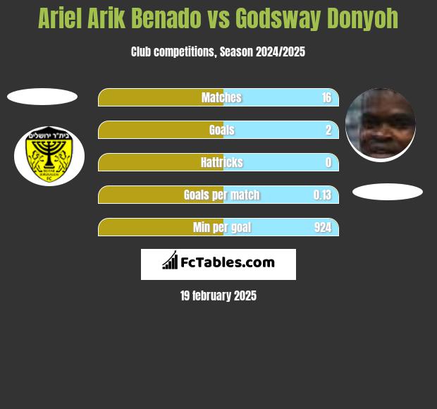 Ariel Arik Benado vs Godsway Donyoh h2h player stats