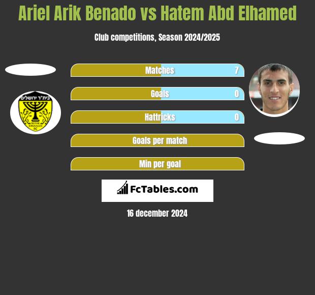 Ariel Arik Benado vs Hatem Abd Elhamed h2h player stats