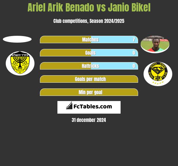 Ariel Arik Benado vs Janio Bikel h2h player stats