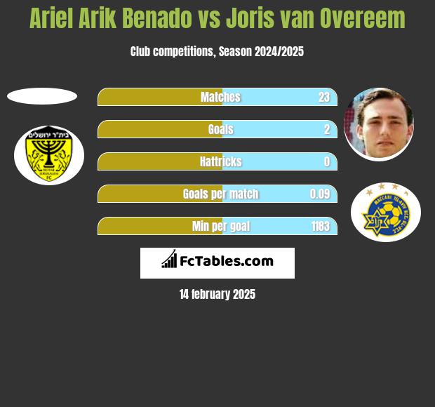 Ariel Arik Benado vs Joris van Overeem h2h player stats