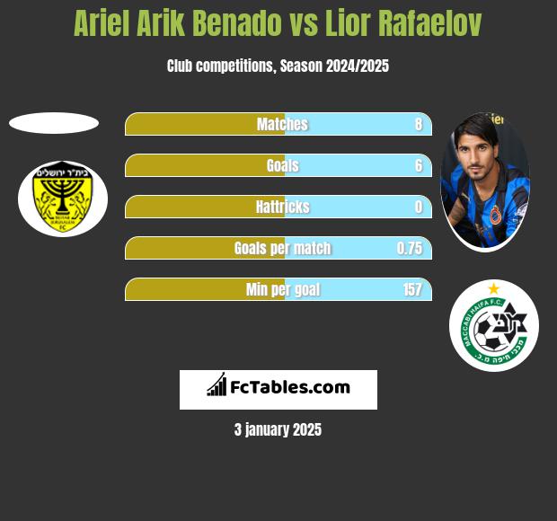 Ariel Arik Benado vs Lior Refaelov h2h player stats