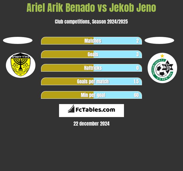 Ariel Arik Benado vs Jekob Jeno h2h player stats