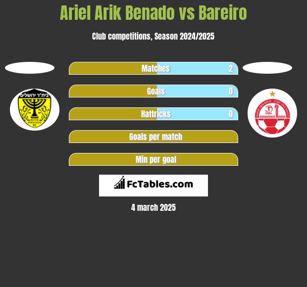 Ariel Arik Benado vs Bareiro h2h player stats