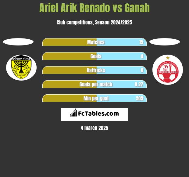 Ariel Arik Benado vs Ganah h2h player stats