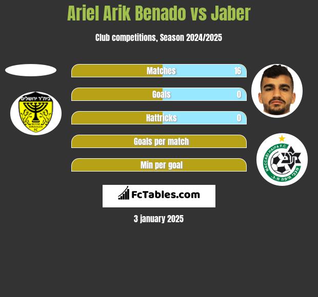 Ariel Arik Benado vs Jaber h2h player stats