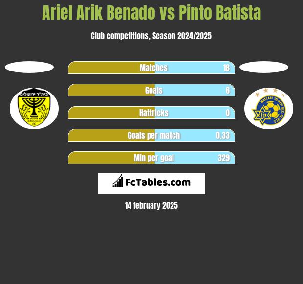 Ariel Arik Benado vs Pinto Batista h2h player stats