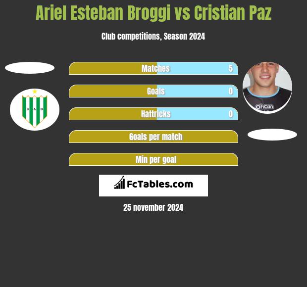 Ariel Esteban Broggi vs Cristian Paz h2h player stats