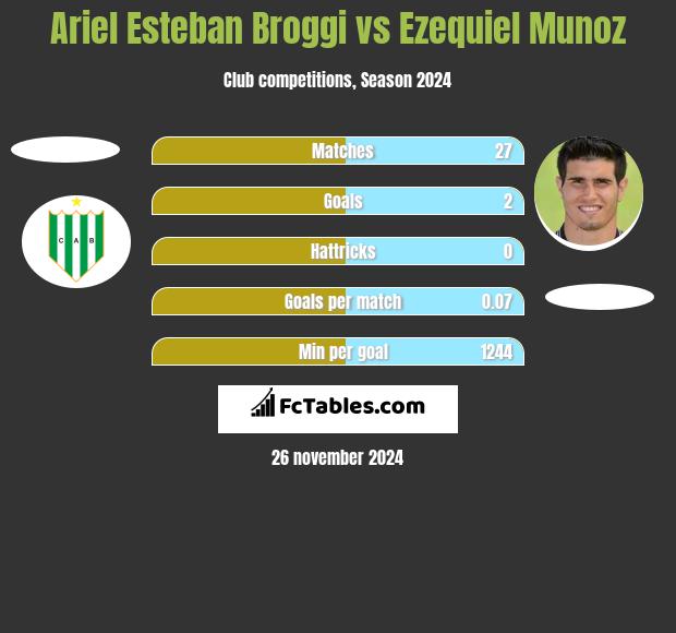 Ariel Esteban Broggi vs Ezequiel Munoz h2h player stats