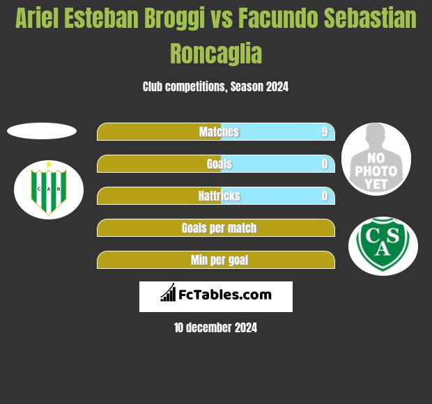 Ariel Esteban Broggi vs Facundo Sebastian Roncaglia h2h player stats