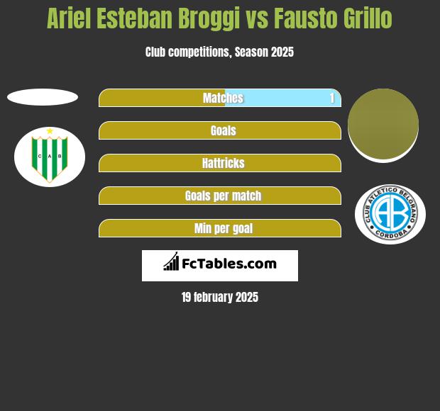 Ariel Esteban Broggi vs Fausto Grillo h2h player stats