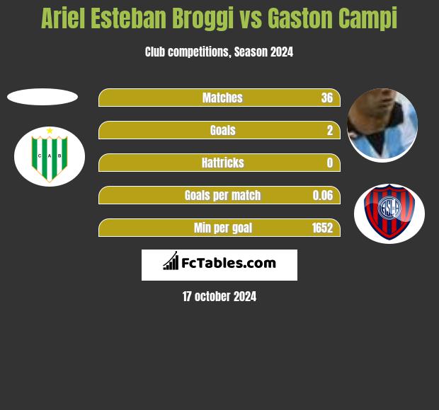 Ariel Esteban Broggi vs Gaston Campi h2h player stats